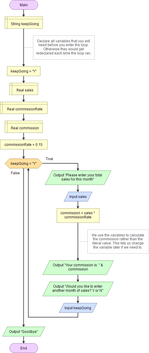 Eample calculation sales commission