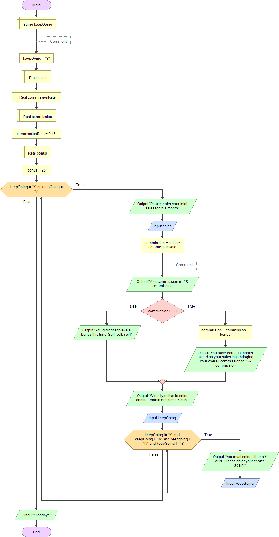 while containing nested loop