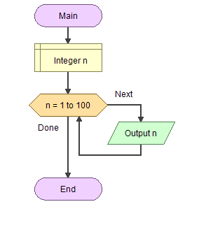 count to 100 example