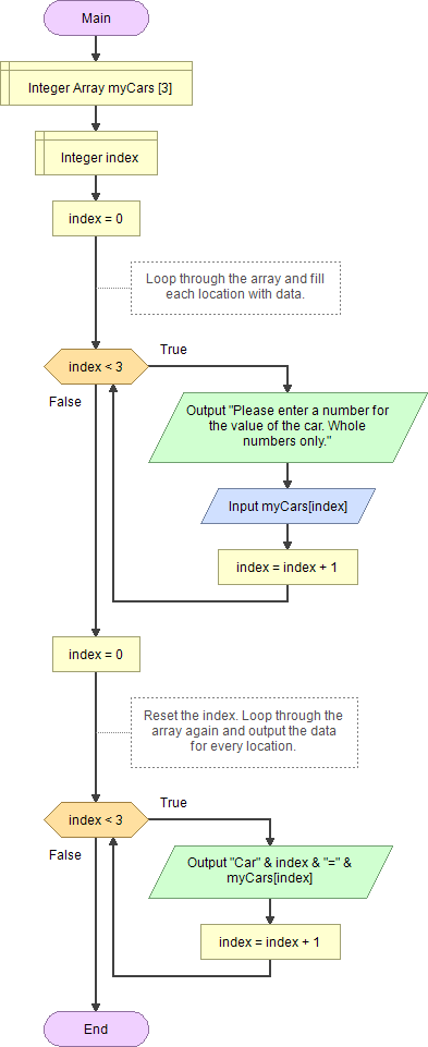 Looping throug with while loop