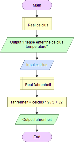 Function flowchart