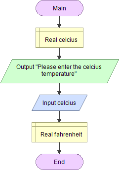 Functions · Lets dive into Flowgorihm